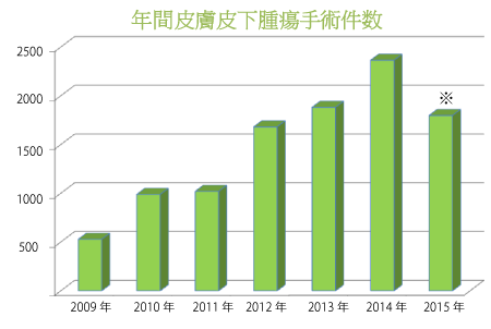 年間皮膚皮下腫瘍手術件数