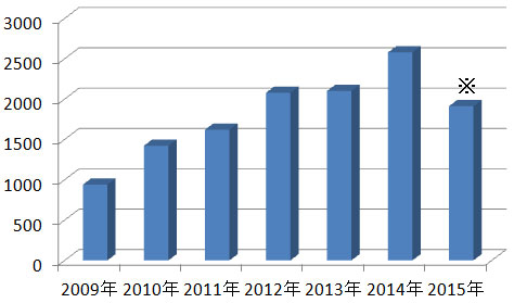 年間手術件数(2009年~2014年)