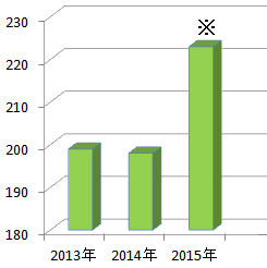 しみとりレーザー年間手術件数(2013年~2015年)