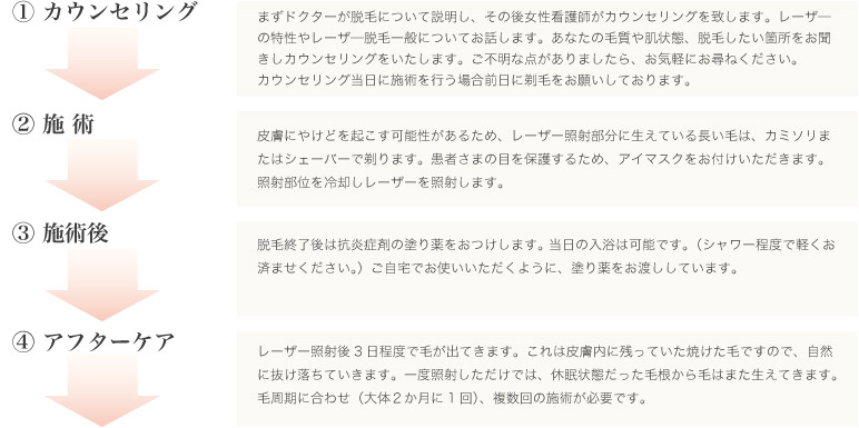 １．カウンセリング｜２．施術｜３．施術後｜４.アフターケア