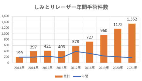 しみとりレーザー年間施術件数（2013年～2021年）