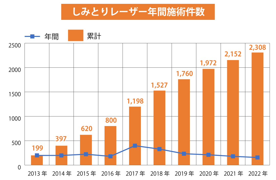 しみとりレーザー年間手術件数（2013年～2022年）