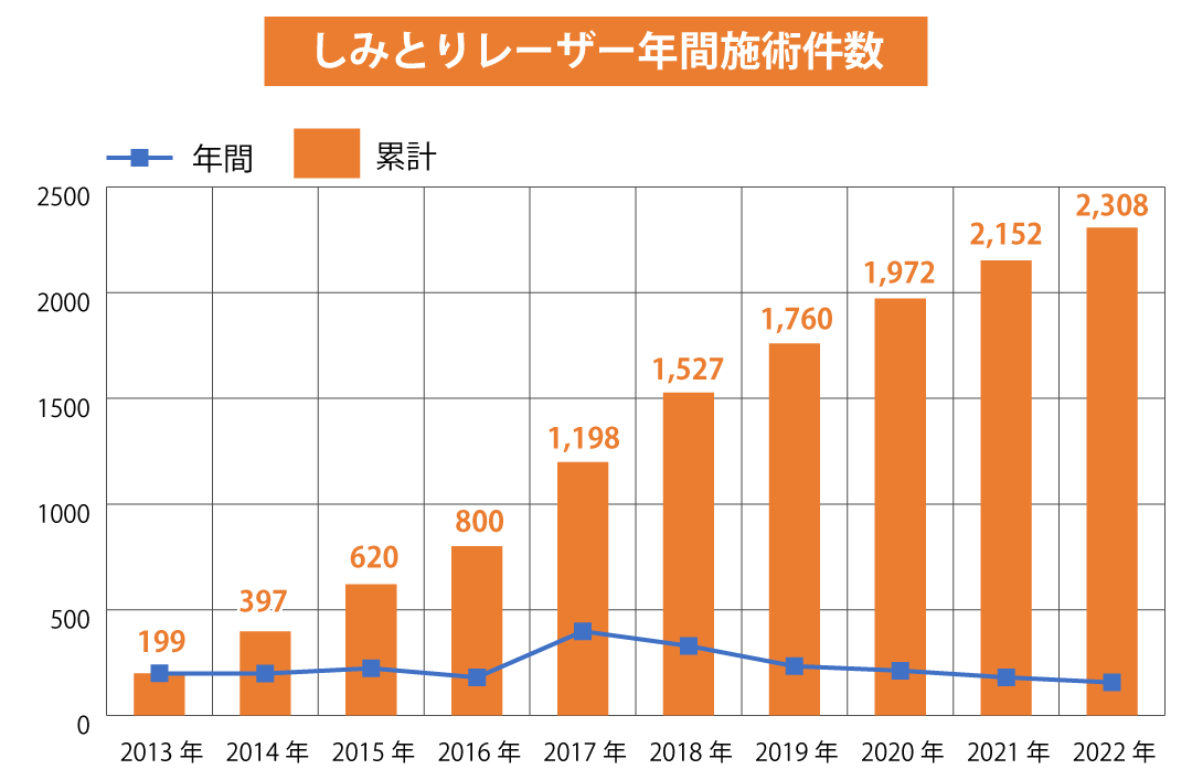 しみとりレーザー年間手術件数(2013年~2022年)