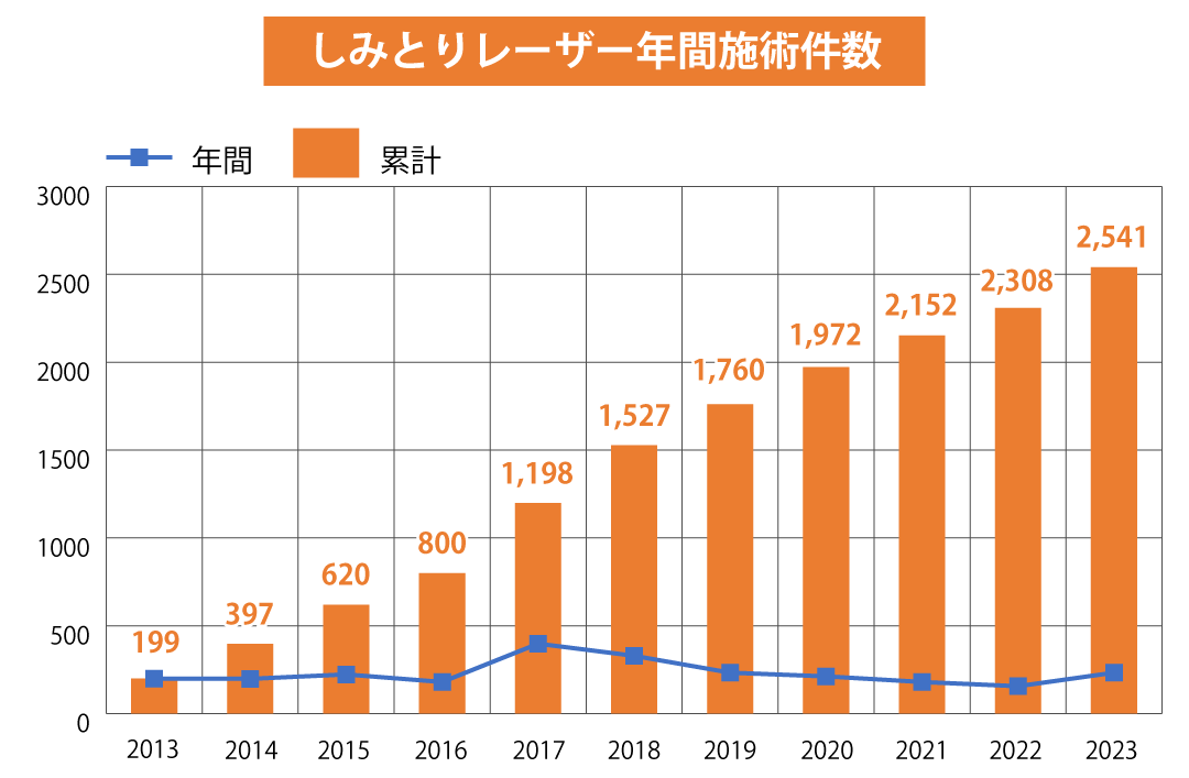 しみとりレーザー年間手術件数（2013年～2023年）