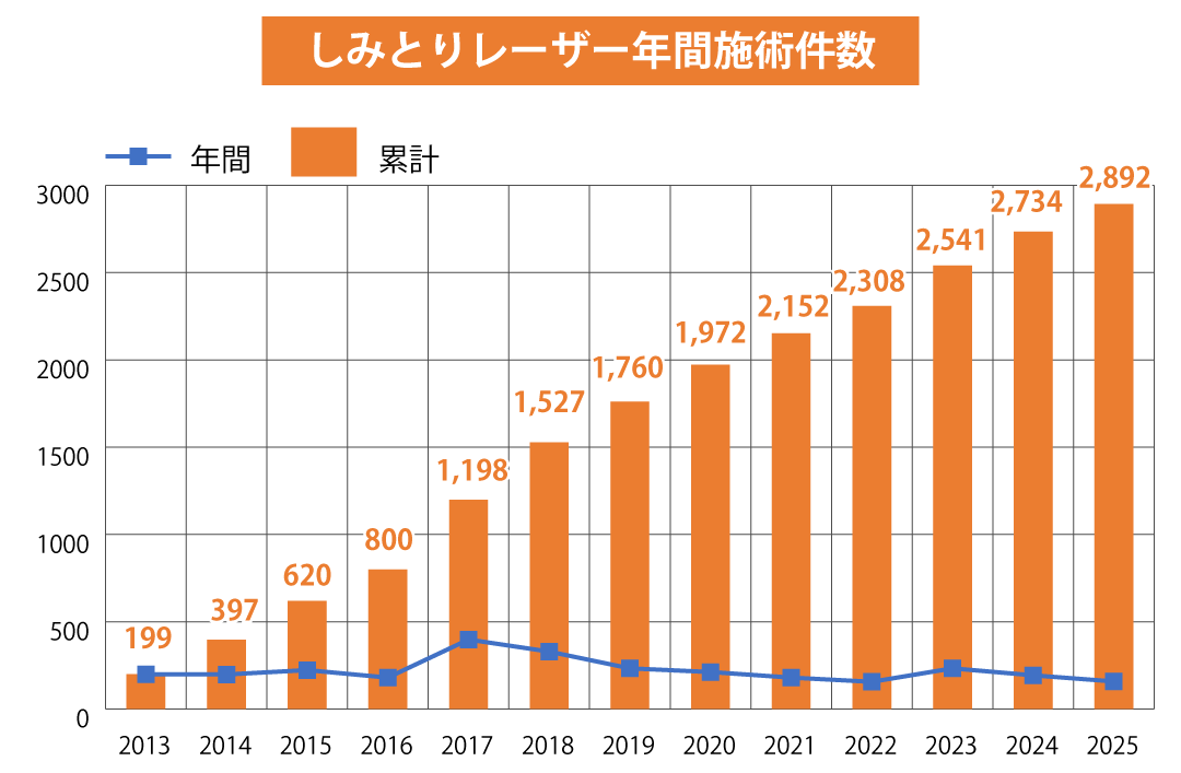 しみとりレーザー年間施術件数(2013年~2025年)