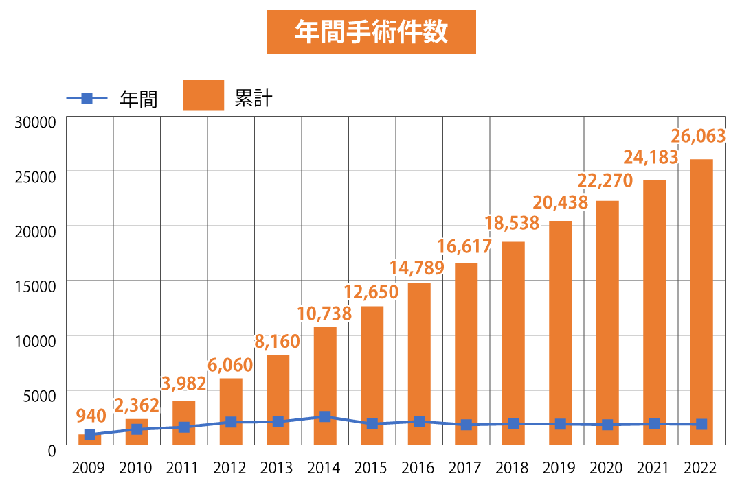 年間手術件数(2009年~2022年)