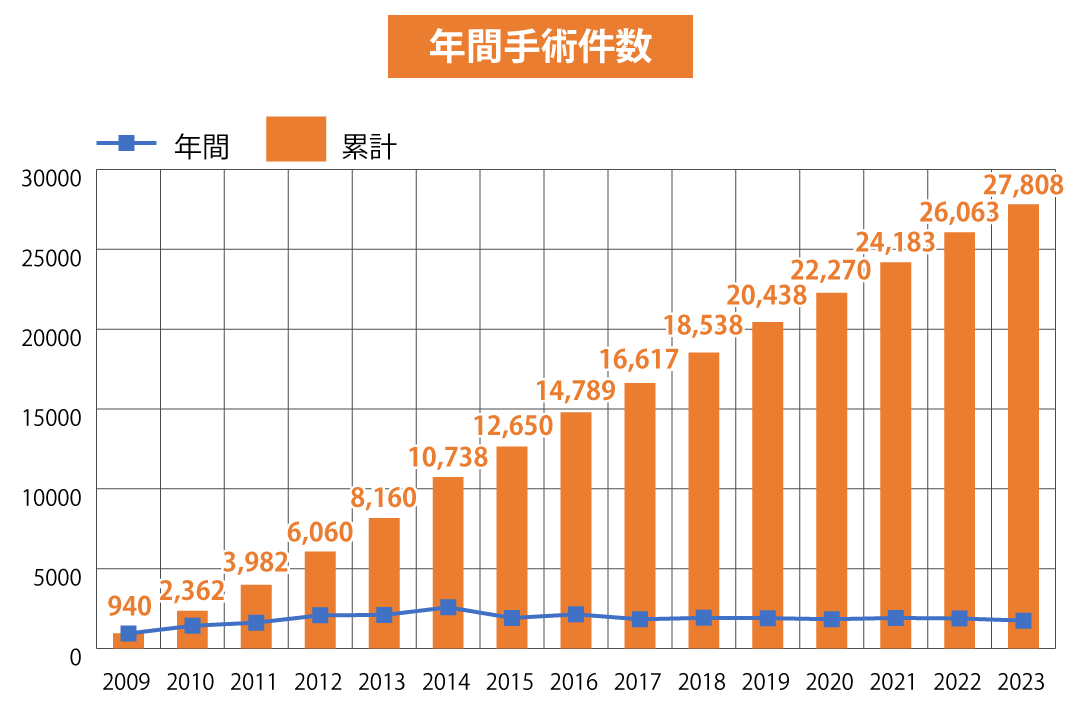 年間手術件数（2009年～2023年）